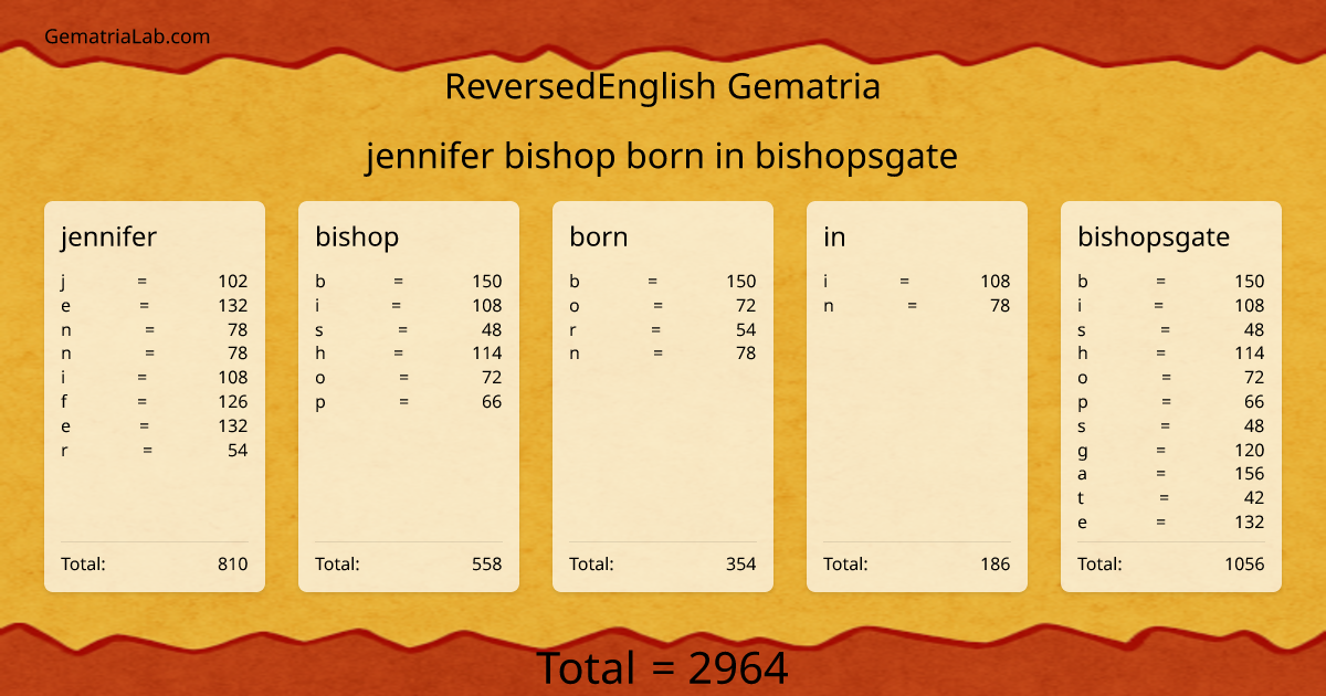 jennifer bishop born in bishopsgate in reversedEnglish Gematria